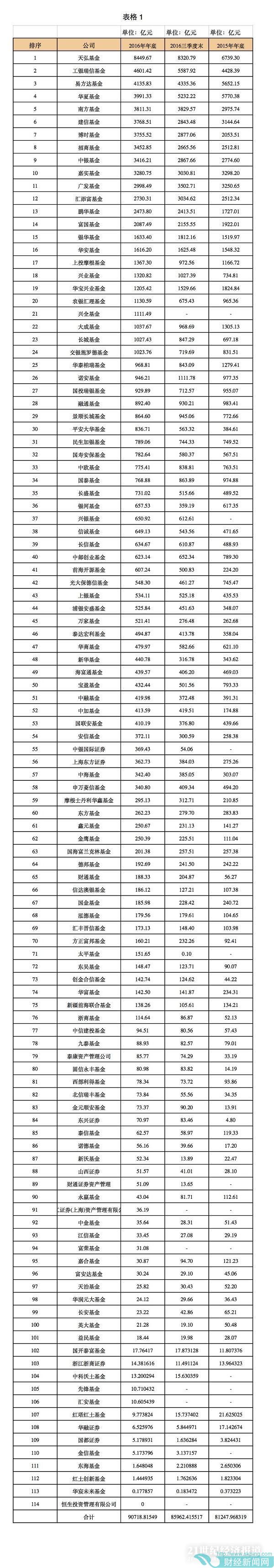 2016基金公司规模排名总榜单：天弘基金8449亿领跑