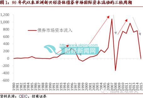 【招商宏观】从国际经验看中国债券市场未来的国际资本流动形势